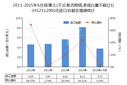 2011-2015年6月硅藻土(不論是否煅燒,表觀比重不超過1)(HS25120010)進(jìn)口總額及增速統(tǒng)計 2011-2015年6月硅藻土(不論是否煅燒,表觀比重不超過1)(HS25120010)進(jìn)口總額及增速統(tǒng)計